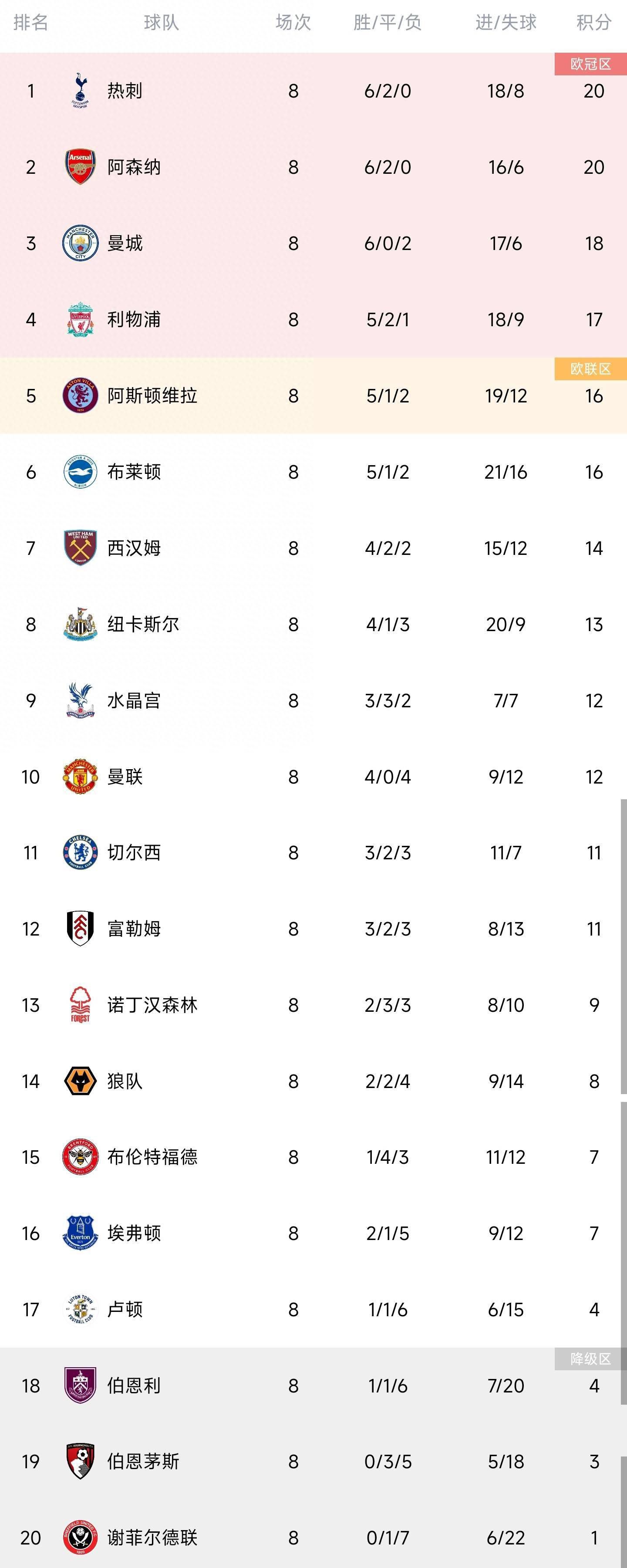 意甲第14轮，罗马2-1击败萨索洛，那不勒斯0-3被国米击败。